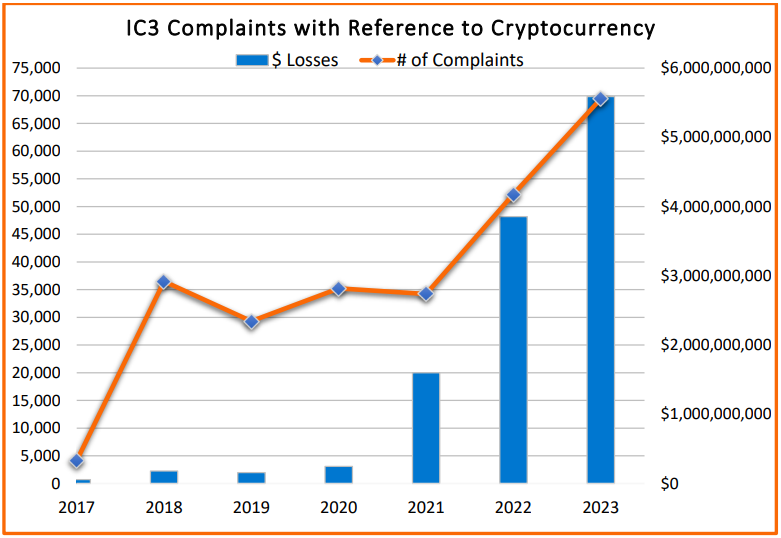 Number of reports and total losses