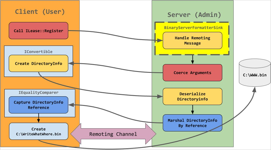 .NET Remoting exploitation flow